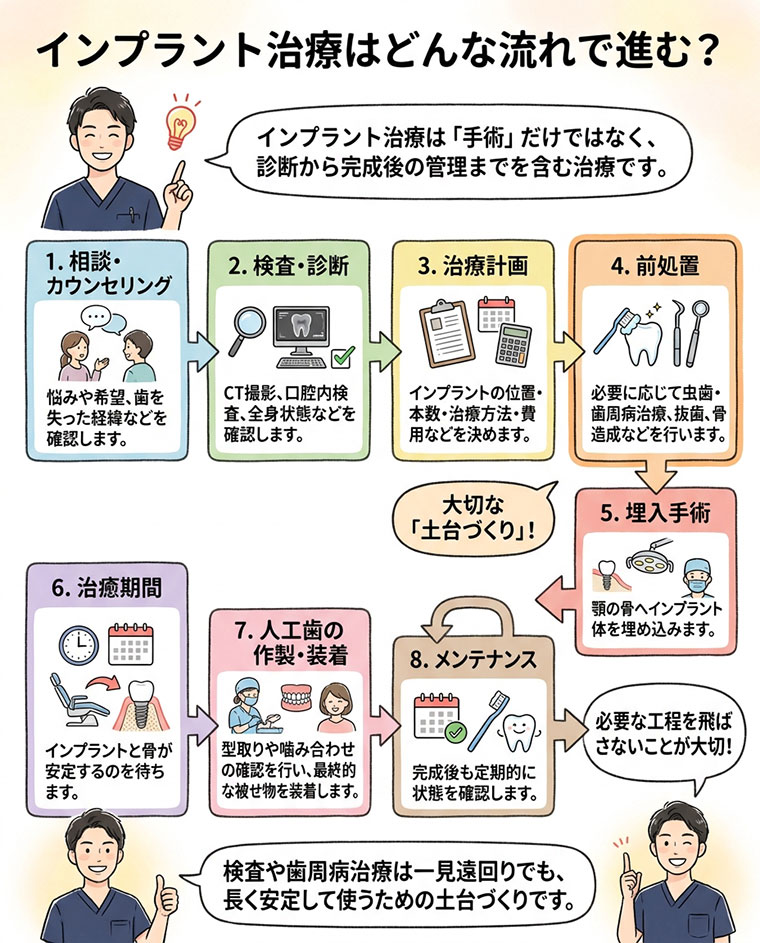 インプラント治療はどんな流れで進む？の図解