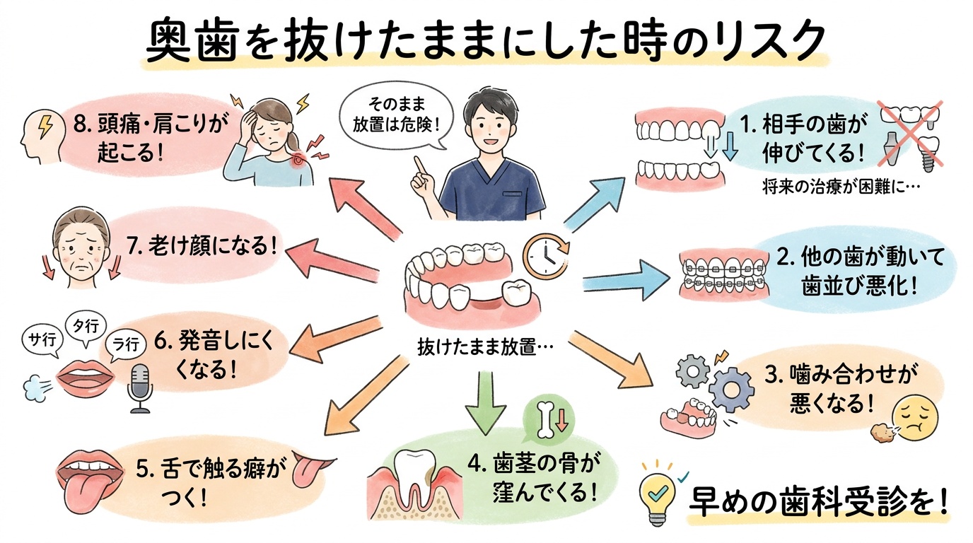 奥歯が抜けたままで治療しないとどうなるの？｜よくあるご質問