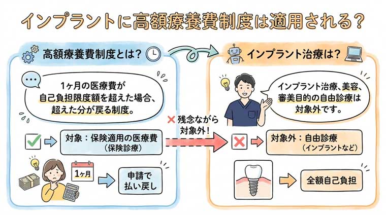 インプラントに高額療養費制度は適用される？の図解
