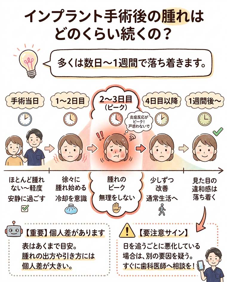 インプラント手術後の腫れはどのくらい続くの？の図解