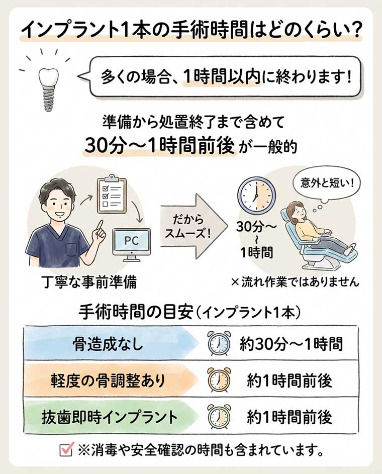 インプラント1本の手術時間はどのくらい？の図解