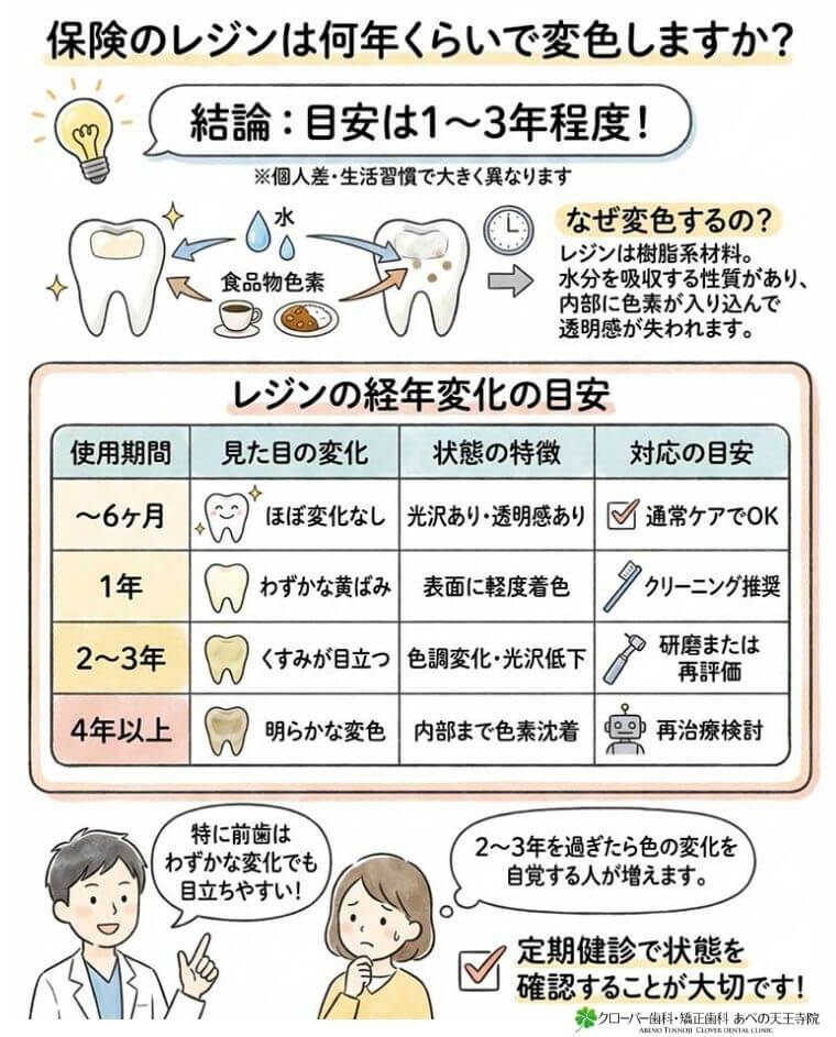 保険のレジンは何年くらいで変色しますか？