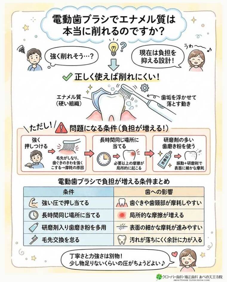 電動歯ブラシでエナメル質は本当に削れるのですか？の図解