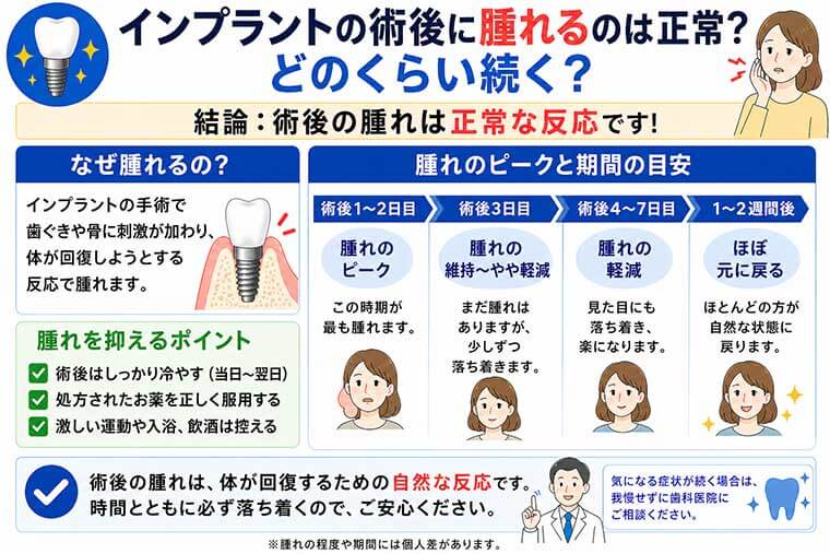 術後の腫れはどのくらい続く？の図解