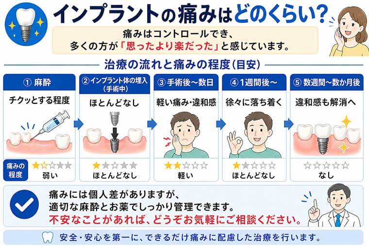 インプラントの痛みはどのくらい？の図解
