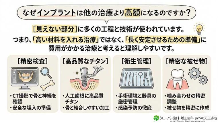 なぜインプラントは他の治療より高額になるのですか？の図解