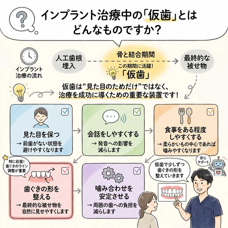 インプラント治療中の「仮歯」とはどんなもの？の図解