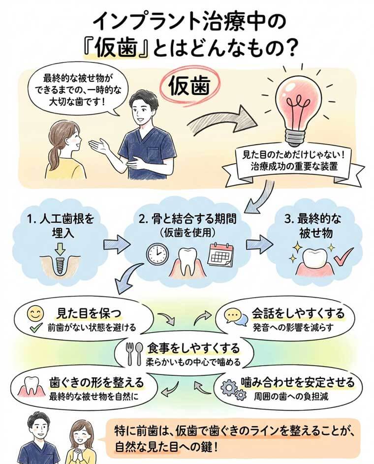 インプラント手術後はいつから食事できる？の図解