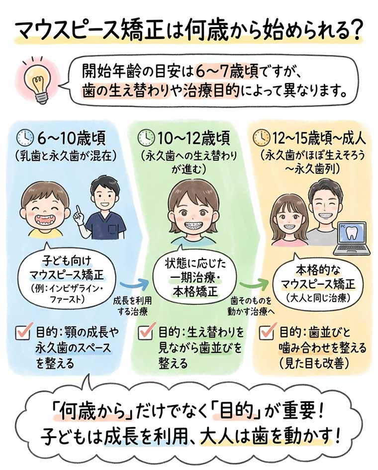 マウスピース矯正は何歳から始められる？の図解