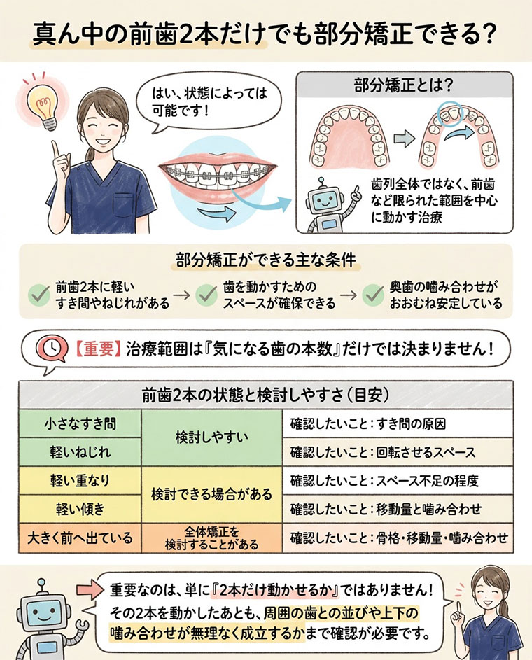 真ん中の前歯2本だけでも部分矯正できる？の図解