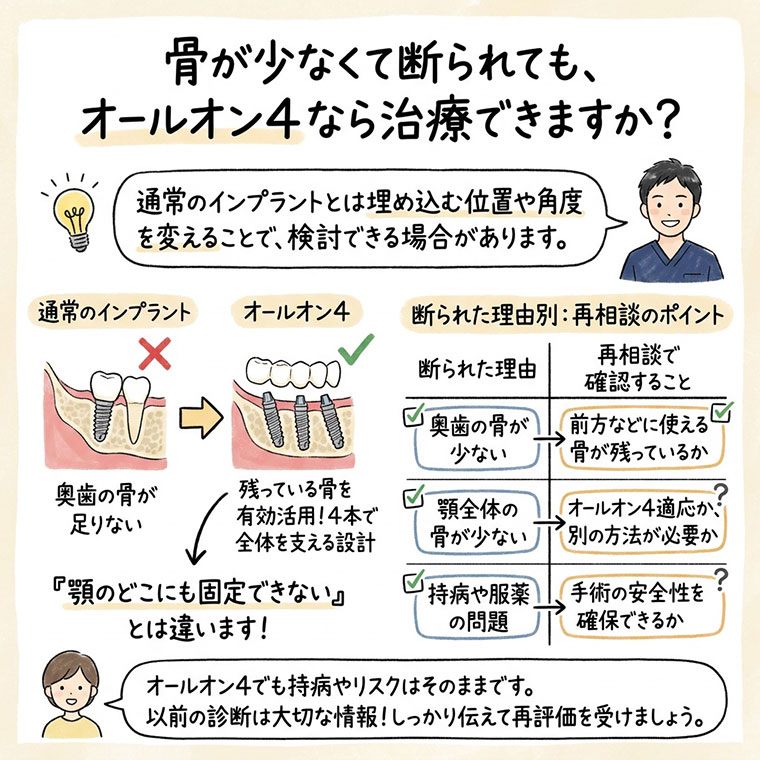 骨が少なくて断られても、オールオン4なら治療できますか？の図解