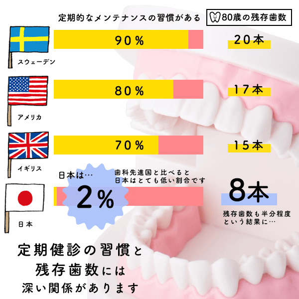 歯科先進国との比較